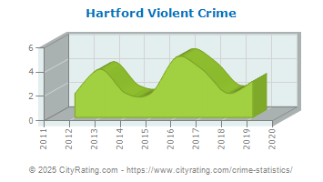 Hartford Violent Crime