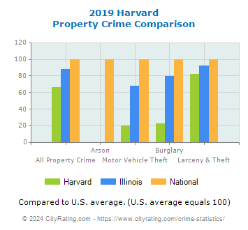 Harvard Property Crime vs. State and National Comparison