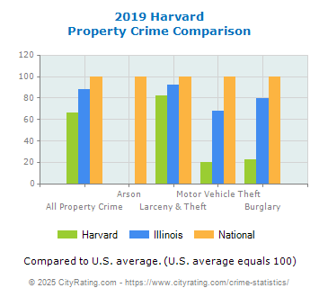 Harvard Property Crime vs. State and National Comparison