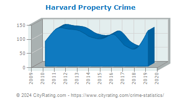 Harvard Property Crime