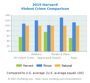 Harvard Violent Crime vs. State and National Comparison