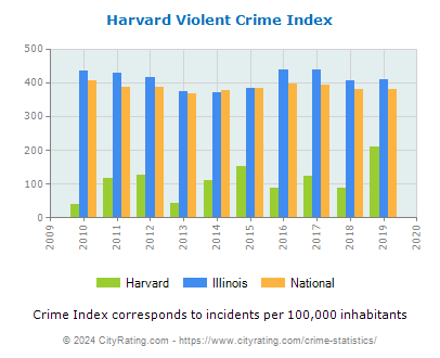 Harvard Violent Crime vs. State and National Per Capita