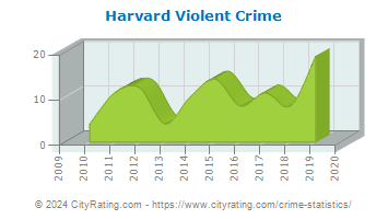 Harvard Violent Crime