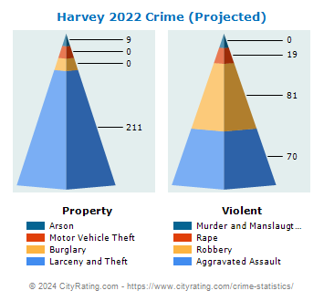 Harvey Crime 2022