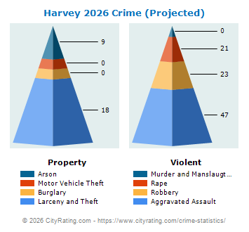 Harvey Crime 2026