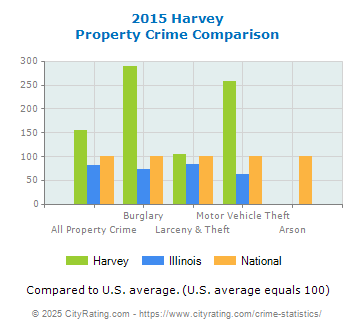 Harvey Property Crime vs. State and National Comparison