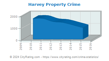 Harvey Property Crime