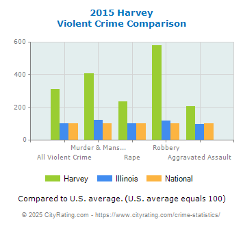 Harvey Violent Crime vs. State and National Comparison