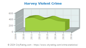 Harvey Violent Crime