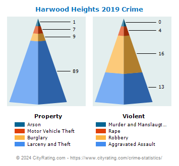 Harwood Heights Crime 2019