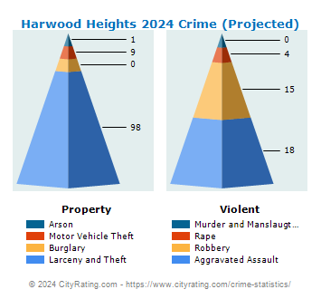 Harwood Heights Crime 2024