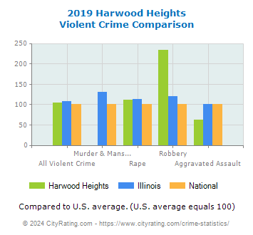 Harwood Heights Violent Crime vs. State and National Comparison
