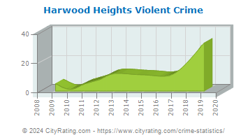 Harwood Heights Violent Crime
