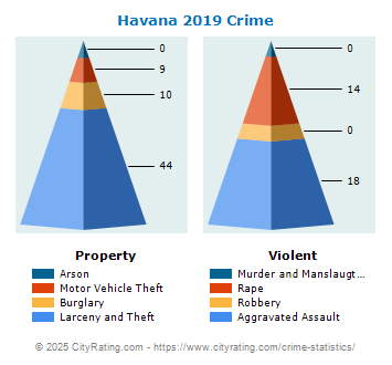 Havana Crime 2019