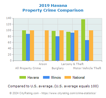 Havana Property Crime vs. State and National Comparison