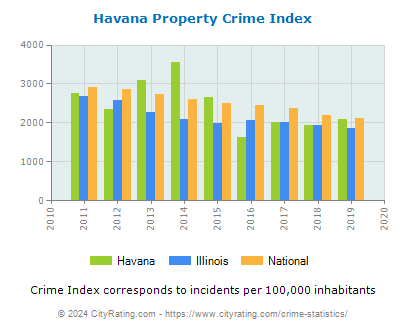 Havana Property Crime vs. State and National Per Capita