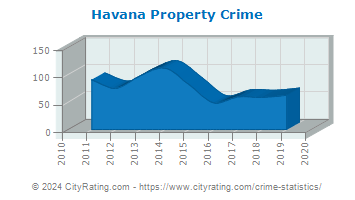 Havana Property Crime