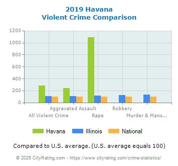 Havana Violent Crime vs. State and National Comparison