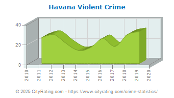 Havana Violent Crime