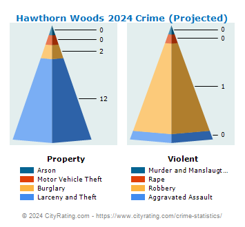 Hawthorn Woods Crime 2024