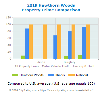 Hawthorn Woods Property Crime vs. State and National Comparison