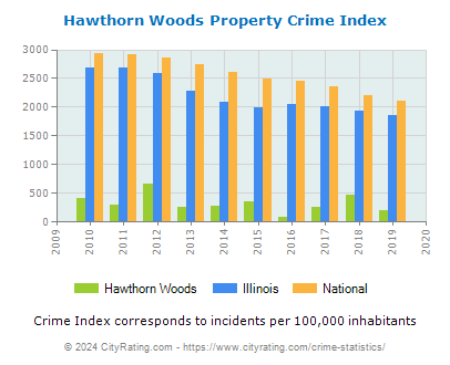 Hawthorn Woods Property Crime vs. State and National Per Capita