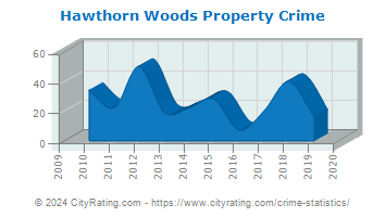 Hawthorn Woods Property Crime