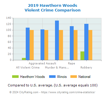 Hawthorn Woods Violent Crime vs. State and National Comparison