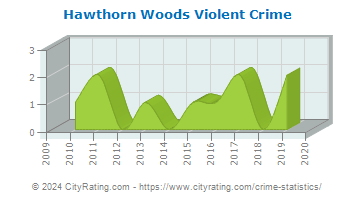 Hawthorn Woods Violent Crime