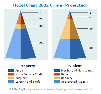 Hazel Crest Crime 2022