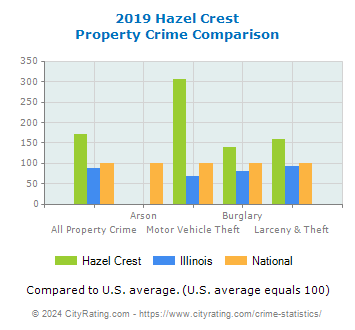 Hazel Crest Property Crime vs. State and National Comparison