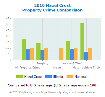 Hazel Crest Property Crime vs. State and National Comparison