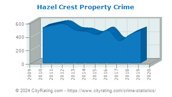 Hazel Crest Property Crime