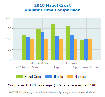 Hazel Crest Violent Crime vs. State and National Comparison
