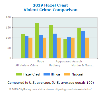 Hazel Crest Violent Crime vs. State and National Comparison