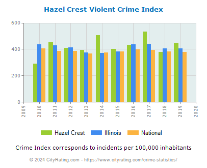 Hazel Crest Violent Crime vs. State and National Per Capita