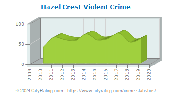 Hazel Crest Violent Crime