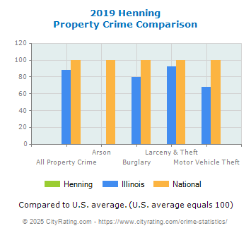 Henning Property Crime vs. State and National Comparison