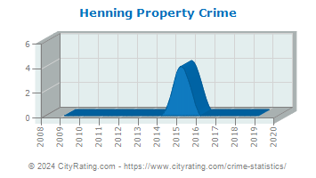 Henning Property Crime