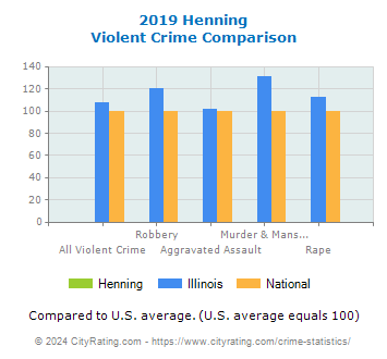 Henning Violent Crime vs. State and National Comparison