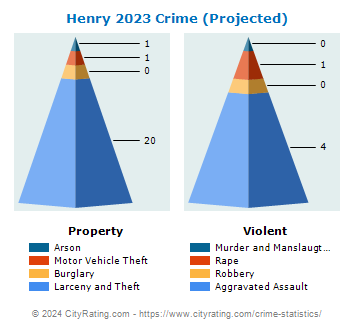 Henry Crime 2023