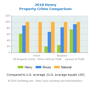Henry Property Crime vs. State and National Comparison