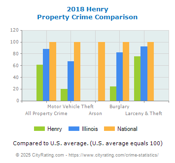 Henry Property Crime vs. State and National Comparison