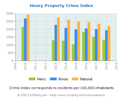 Henry Property Crime vs. State and National Per Capita