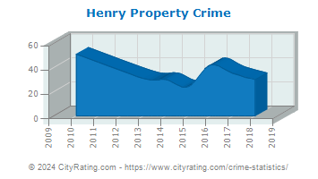 Henry Property Crime