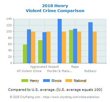 Henry Violent Crime vs. State and National Comparison