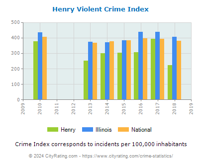 Henry Violent Crime vs. State and National Per Capita