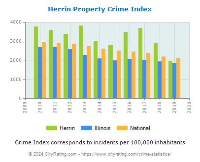 Herrin Property Crime vs. State and National Per Capita