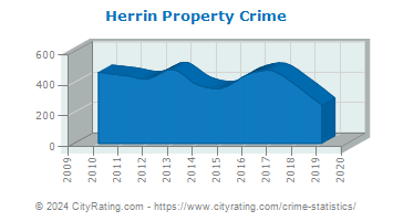 Herrin Property Crime