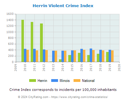 Herrin Violent Crime vs. State and National Per Capita